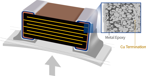 Epoxy 재료 기술을 통해 외부 변형에도 내구성이 강한 High Bending Strength(Automotive)[구성요소 : Cu Term, Epoxy]