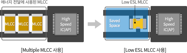 Multiple MLCC 사용모습과 Low ESL MLCC 사용 모습 비교로 에너지 전달에 사용되는 mlcc가 Low ESL은 적은수의 부품으로 대체 가능하여 공간절약(Saved Space)과 빠른 에너지 전송가능(High speed ic)