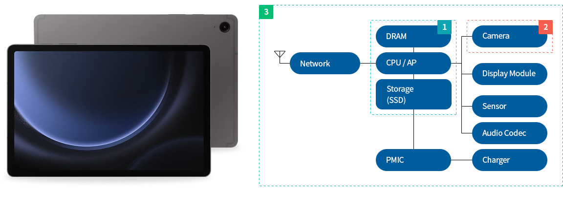 Tablet 내부 구성도 도식화