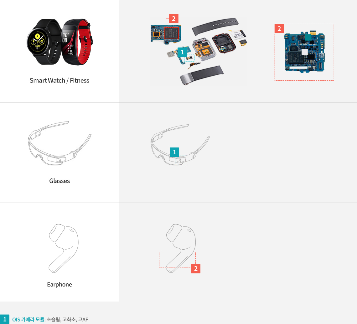 Wearable 기기(Smart Watch / Fitness,Glasses)에 적용된 부품 : 1. OIS 카메라 모듈 : 초슬림, 고화소, 고AF, 2. Flexible 기판 : 디자인 편의, Stiffness 강화, High Speed, 고밀도, Space Saving
