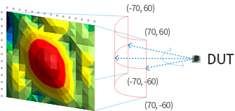 (-70,60) ,(70,60), (-70,-60), (70,-60) -> DUT 