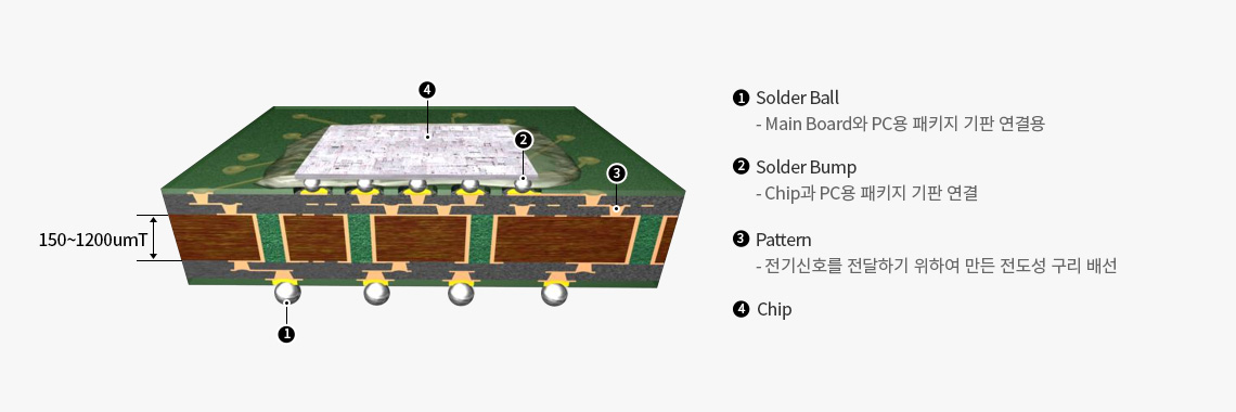 Package Substrate | 삼성전기
