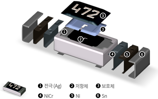 General Resistor 부품 구성요소[1.전극(Ag), 2.저항체, 3.보호체, 4.NiCr, 5.Ni, 6.Sn]