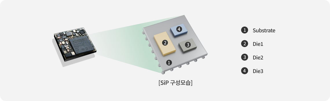 SiP 부품 구성요소. [1.Substrate, 2.Die1, 3.Die2, 4.Die3]